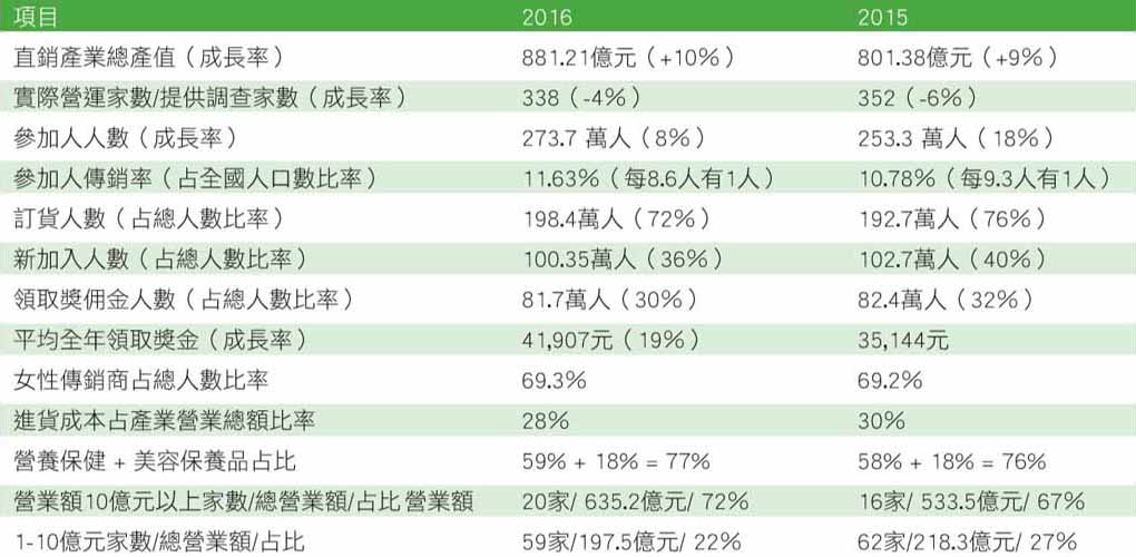 Total Output of Direct Selling Industry in Hit New High in 2016