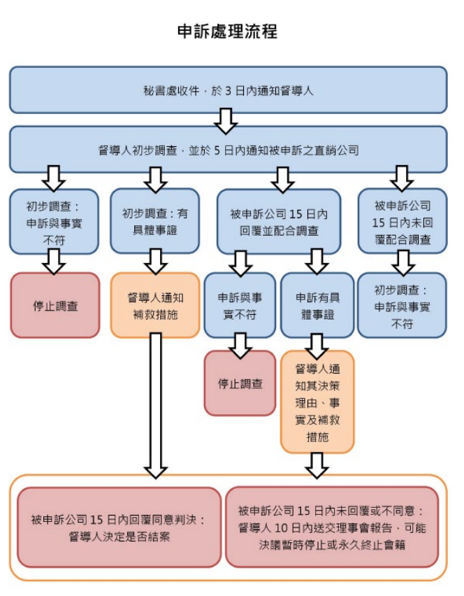 More Comprehensive Rules for Handling Code of Ethics Complaints