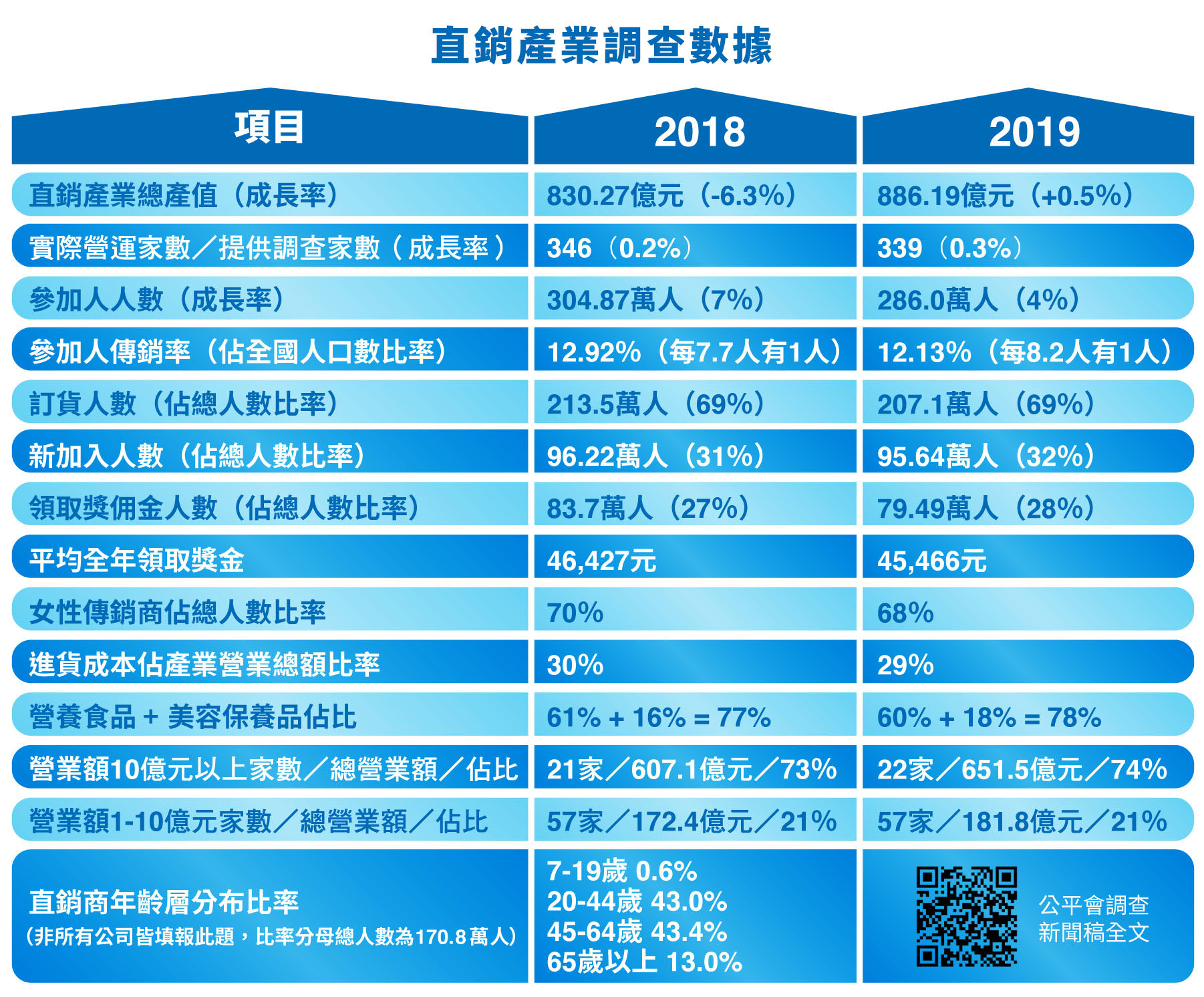 FTC Released Latest Statistics on the Direct Selling Industry