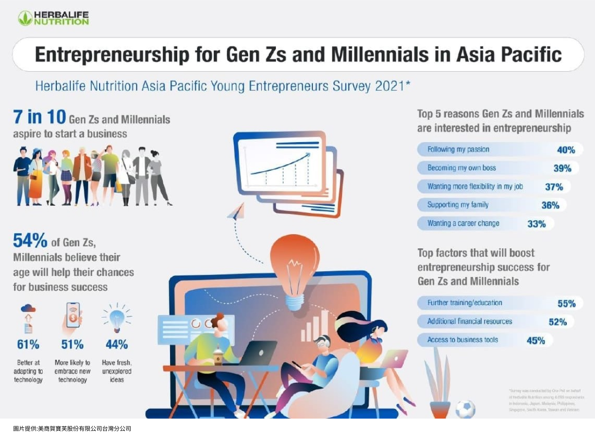 賀寶芙調查結果指出：72%亞太區的Z世代及千禧一代渴望成為創業家